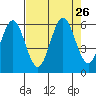 Tide chart for Florence, Heceta Beach, Oregon on 2021/08/26