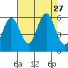 Tide chart for Florence, Heceta Beach, Oregon on 2021/08/27