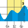 Tide chart for Florence, Heceta Beach, Oregon on 2021/08/3