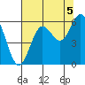 Tide chart for Florence, Heceta Beach, Oregon on 2021/08/5