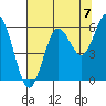 Tide chart for Florence, Heceta Beach, Oregon on 2021/08/7