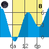 Tide chart for Florence, Heceta Beach, Oregon on 2021/08/8