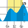 Tide chart for Florence, Heceta Beach, Oregon on 2021/09/15