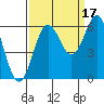 Tide chart for Florence, Heceta Beach, Oregon on 2021/09/17