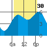 Tide chart for Florence, Heceta Beach, Oregon on 2021/09/30