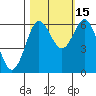 Tide chart for Florence, Heceta Beach, Oregon on 2021/10/15