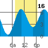 Tide chart for Florence, Heceta Beach, Oregon on 2021/10/16