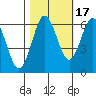 Tide chart for Florence, Heceta Beach, Oregon on 2021/10/17