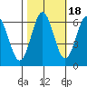 Tide chart for Florence, Heceta Beach, Oregon on 2021/10/18