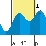 Tide chart for Florence, Heceta Beach, Oregon on 2021/10/1