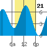 Tide chart for Florence, Heceta Beach, Oregon on 2021/10/21