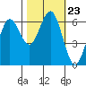 Tide chart for Florence, Heceta Beach, Oregon on 2021/10/23