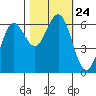 Tide chart for Florence, Heceta Beach, Oregon on 2021/10/24