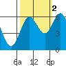 Tide chart for Florence, Heceta Beach, Oregon on 2021/10/2