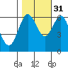 Tide chart for Florence, Heceta Beach, Oregon on 2021/10/31