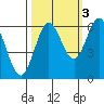 Tide chart for Florence, Heceta Beach, Oregon on 2021/10/3