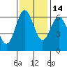Tide chart for Florence, Heceta Beach, Oregon on 2021/11/14