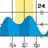 Tide chart for Florence, Heceta Beach, Oregon on 2021/12/24