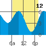 Tide chart for Florence, Heceta Beach, Oregon on 2022/04/12