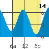 Tide chart for Florence, Heceta Beach, Oregon on 2022/04/14