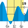 Tide chart for Florence, Heceta Beach, Oregon on 2022/04/19