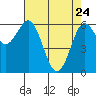 Tide chart for Florence, Heceta Beach, Oregon on 2022/04/24