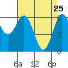 Tide chart for Florence, Heceta Beach, Oregon on 2022/04/25