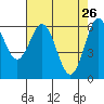 Tide chart for Florence, Heceta Beach, Oregon on 2022/04/26