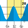 Tide chart for Florence, Heceta Beach, Oregon on 2022/04/28