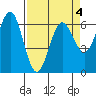 Tide chart for Florence, Heceta Beach, Oregon on 2022/04/4