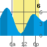 Tide chart for Florence, Heceta Beach, Oregon on 2022/04/6