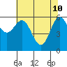 Tide chart for Florence, Heceta Beach, Oregon on 2022/05/10