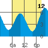 Tide chart for Florence, Heceta Beach, Oregon on 2022/05/12