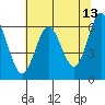 Tide chart for Florence, Heceta Beach, Oregon on 2022/05/13