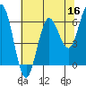 Tide chart for Florence, Heceta Beach, Oregon on 2022/05/16