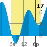 Tide chart for Florence, Heceta Beach, Oregon on 2022/05/17