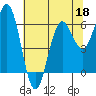 Tide chart for Florence, Heceta Beach, Oregon on 2022/05/18