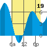 Tide chart for Florence, Heceta Beach, Oregon on 2022/05/19