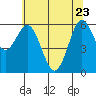 Tide chart for Florence, Heceta Beach, Oregon on 2022/05/23