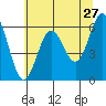 Tide chart for Florence, Heceta Beach, Oregon on 2022/05/27