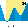 Tide chart for Florence, Heceta Beach, Oregon on 2022/05/28