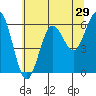 Tide chart for Florence, Heceta Beach, Oregon on 2022/05/29