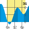 Tide chart for Florence, Heceta Beach, Oregon on 2022/05/31