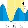 Tide chart for Florence, Heceta Beach, Oregon on 2022/05/4
