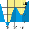 Tide chart for Florence, Heceta Beach, Oregon on 2022/06/13