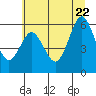 Tide chart for Florence, Heceta Beach, Oregon on 2022/06/22