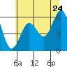 Tide chart for Florence, Heceta Beach, Oregon on 2022/06/24