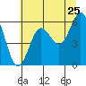 Tide chart for Florence, Heceta Beach, Oregon on 2022/06/25