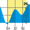 Tide chart for Florence, Heceta Beach, Oregon on 2022/06/26