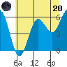 Tide chart for Florence, Heceta Beach, Oregon on 2022/06/28